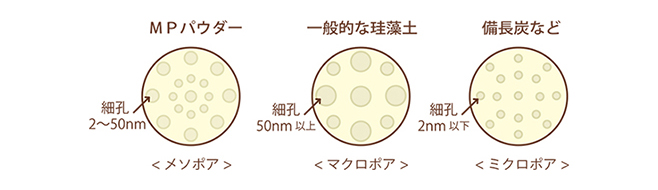 メソポア珪藻土